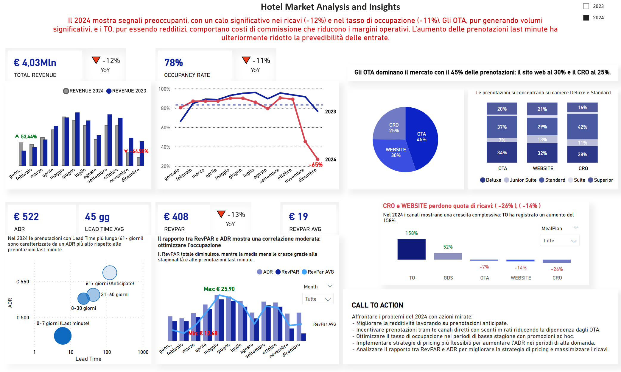 Dashboard Power BI 2024 con revenue, occupancy, OTA share, RevPAR e raccomandazioni operative